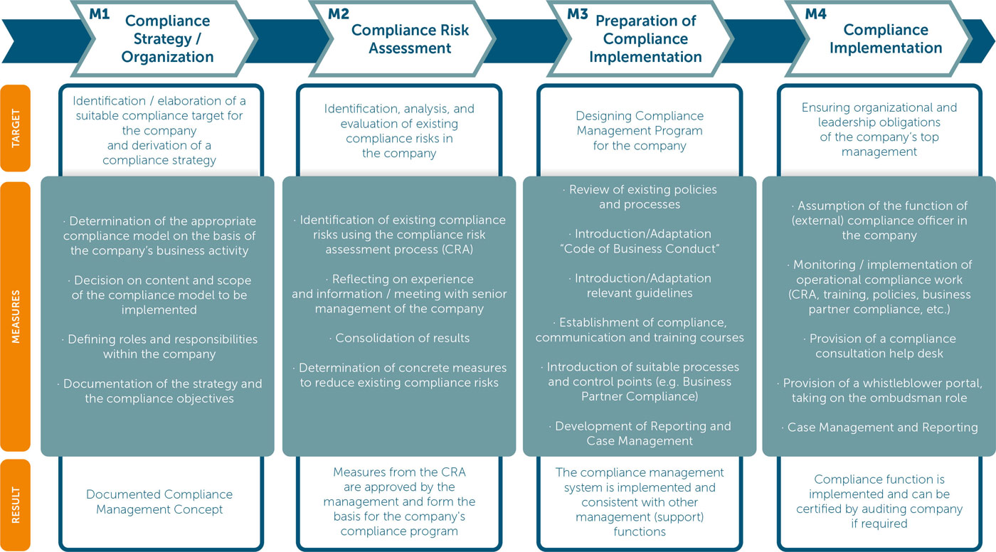 Compliance Officer Services - Overview of our services